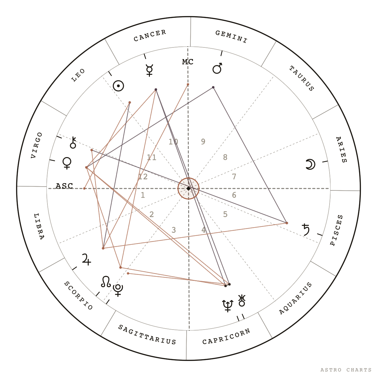Natal Chart | Your Cosmic Blueprint