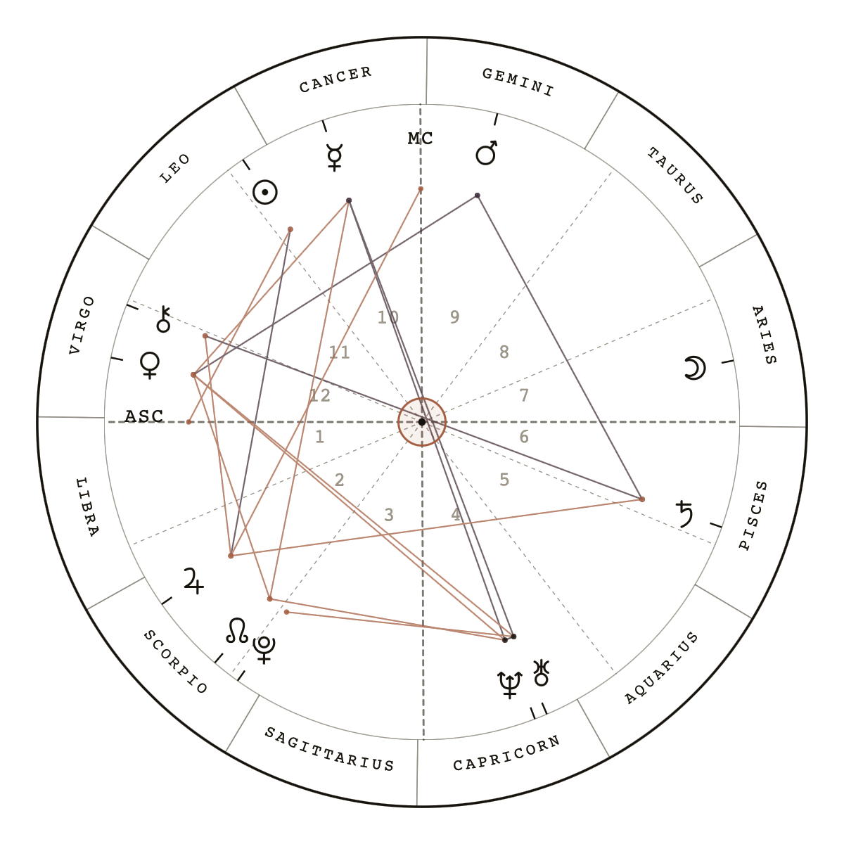 Natal Chart | Your Cosmic Blueprint